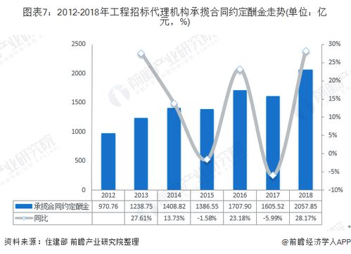 2019年中国工程招标代理行业市场现状及发展趋势 新政策出台对行业造成四大影响