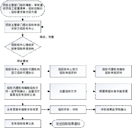 委托招标代理机构公开招标建设工程项目的业务流程图