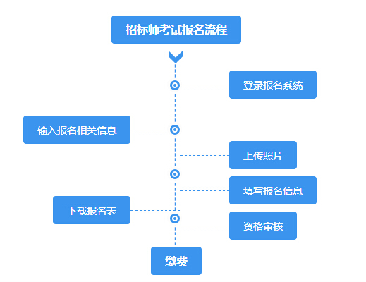 2015年招标师考试报名流程图