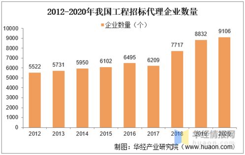 2020年中国工程招标代理行业市场现状,营收与利润总额双双下降