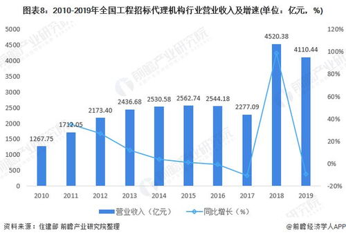 2021年中国工程招标代理行业市场现状及发展前景分析 营收及利润总额双双下降