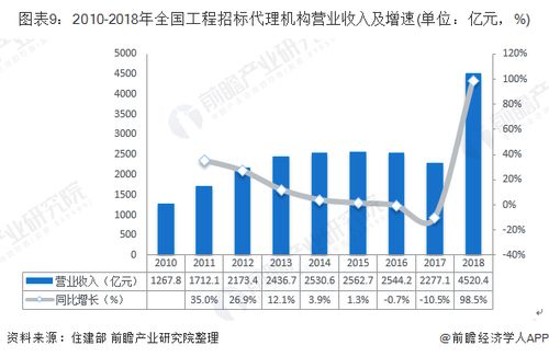 2019年中国工程招标代理行业市场现状及发展趋势 新政策出台对行业造成四大影响