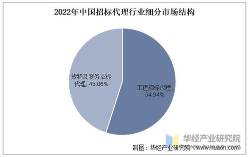 2022年中国招标代理行业中标金额 市场规模 机构数量及发展建议分析 图