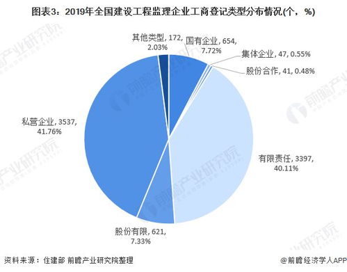 2021年中国工程招标代理行业市场现状与竞争格局分析 工程项目监理发展良好