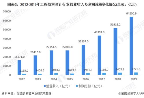 2021年中国工程招标代理行业市场现状及发展趋势分析 工程勘察设计发展良好