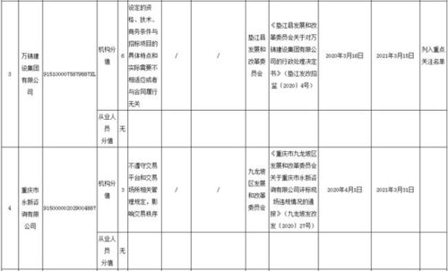 重庆通报15起招标代理机构及从业人员的不良行为,其中8位被重罚