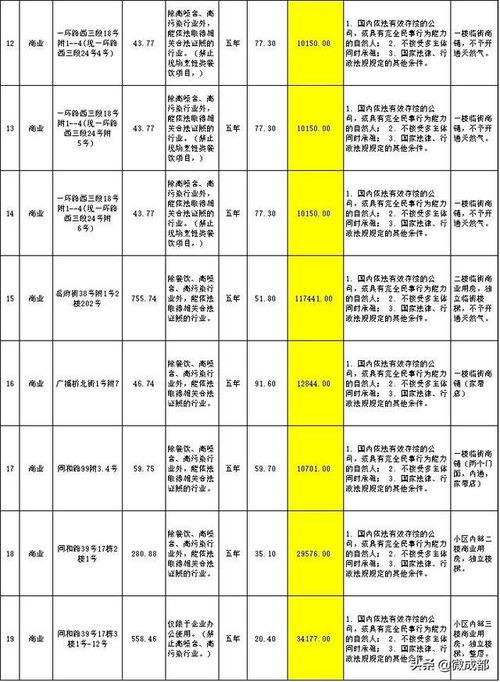 成都支矶石街19套房屋公开招租 包括9套住宅10套商业用房