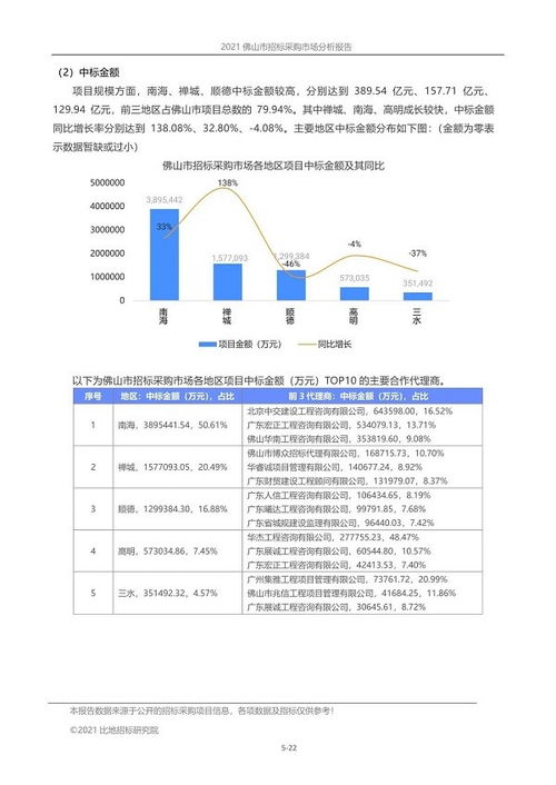 2021年前三季度 佛山市招标代理市场报告